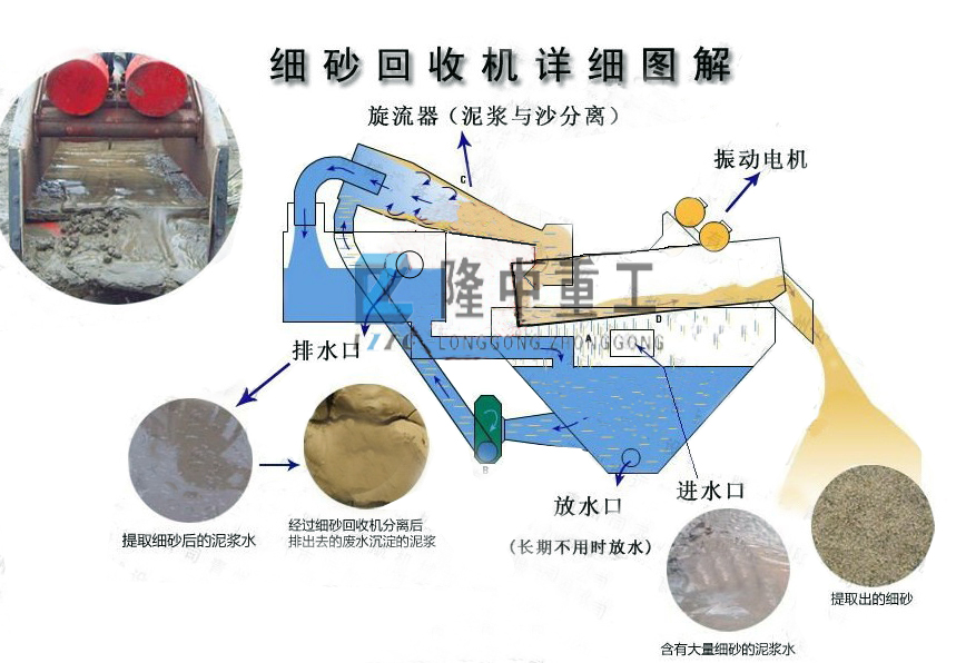 细沙回收结构