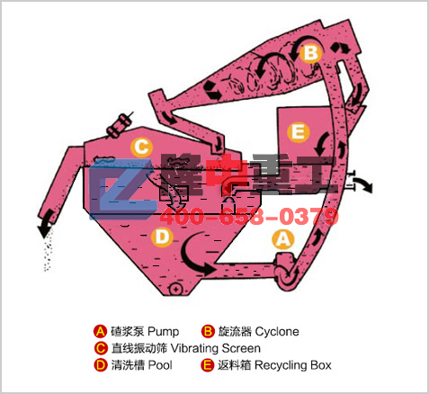 细砂回收机工作原理