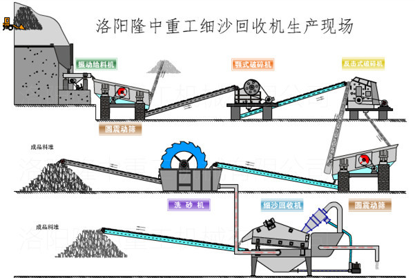 隆中制砂生产线