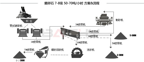 鹅卵石制砂生产线