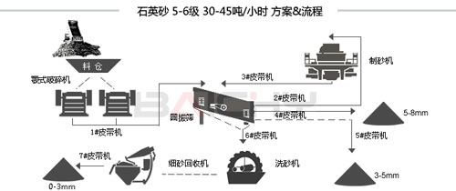 石英砂制砂生产线