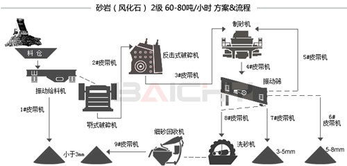 砂岩制砂生产线