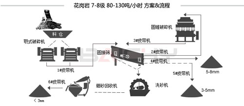 花岗岩制砂生产线