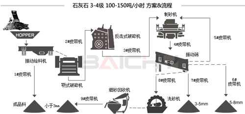 石灰石制砂生产线