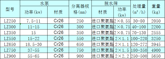 <a href=http://www.ydpsc.com/tags/xishahuishouji target=_blank class=infotextkey><a href=//tags/xishahuishouji target=_blank class=infotextkey>细沙回收机</a></a>技术参数